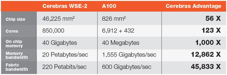 Cerebras WSE 2 V NVIDIA A100