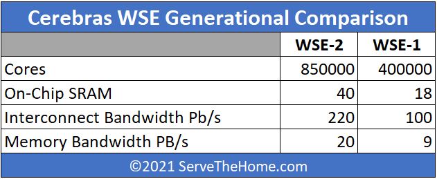 Cerebras WSE 2 V WSE 1