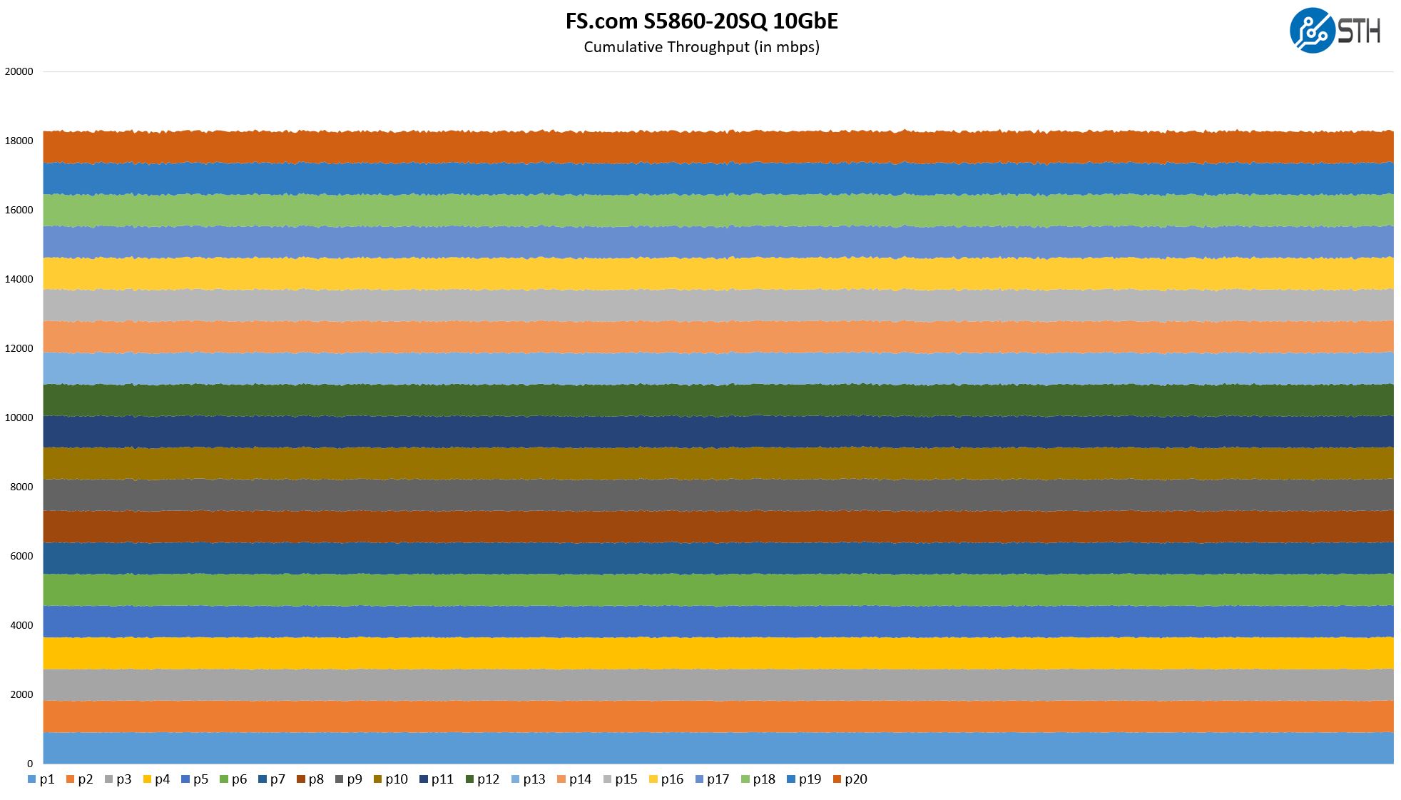 FS S5860 20SQ 10GbE Port Speeds