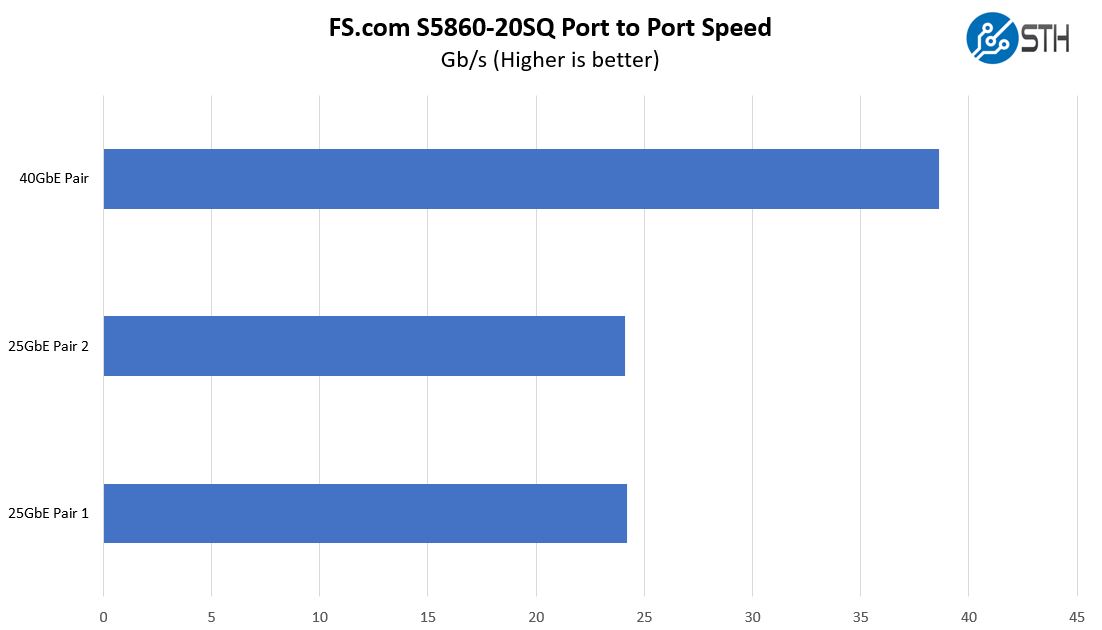 FS S5860 20SQ Port To Port Speed 25G And 40G Ports