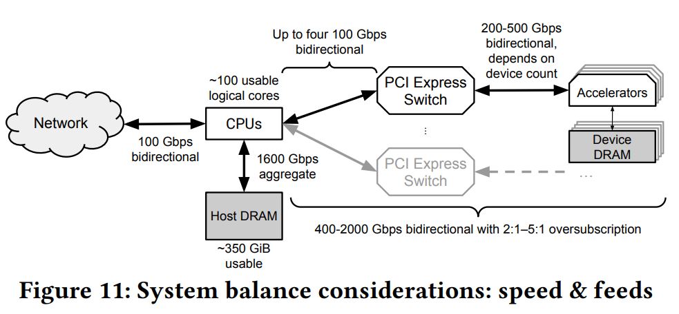 Google YouTube VCU System Bandwidth