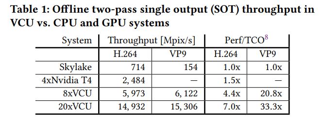 Google YouTube VCU V CPU And GPU