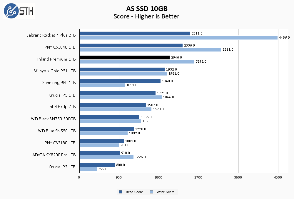 Inland Premium 1TB ASSSD 10GB Chart