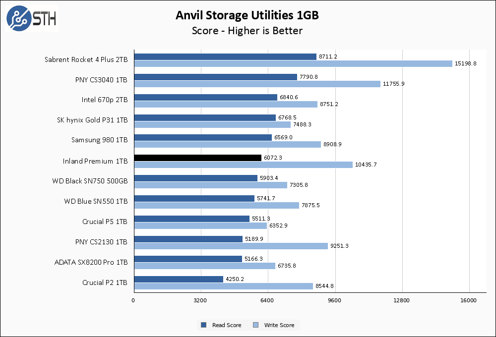 Inland Premium 1TB Anvil 1GB Chart