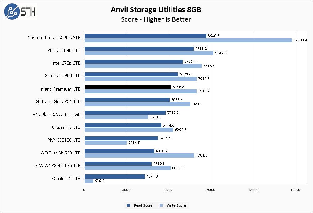 Inland Premium 1TB Anvil 8GB Chart