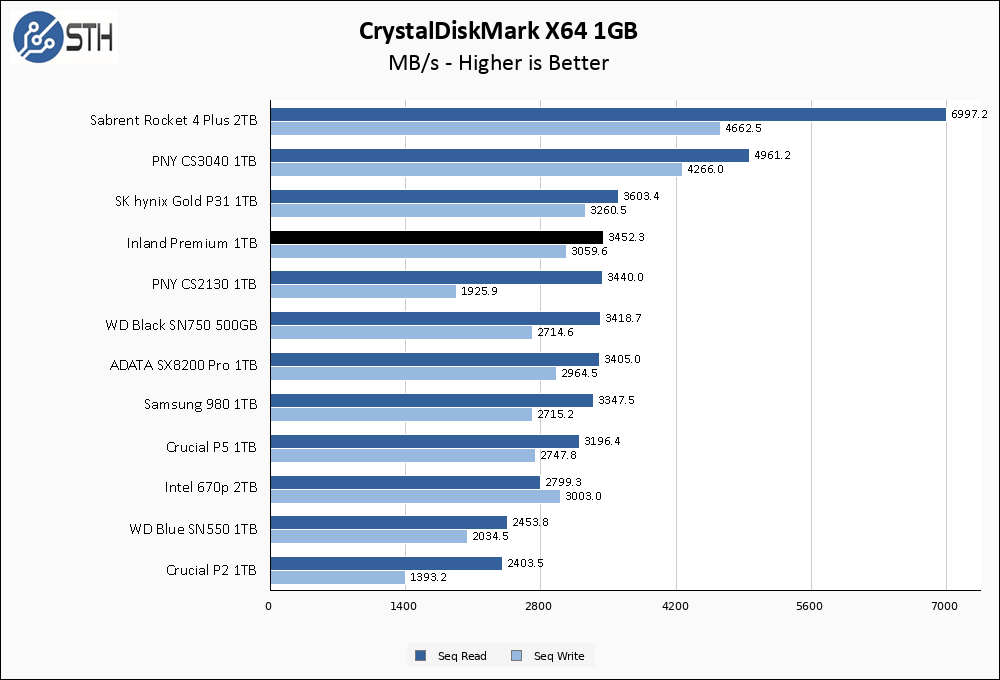 Inland Premium 1TB CrystalDiskMark 1GB Chart