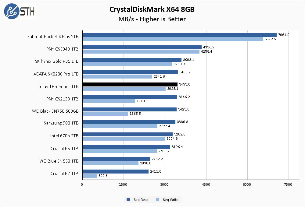 Inland Premium 1TB CrystalDiskMark 8GB Chart