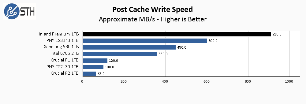 Inland Premium 1TB Post Cache Write Speed Chart