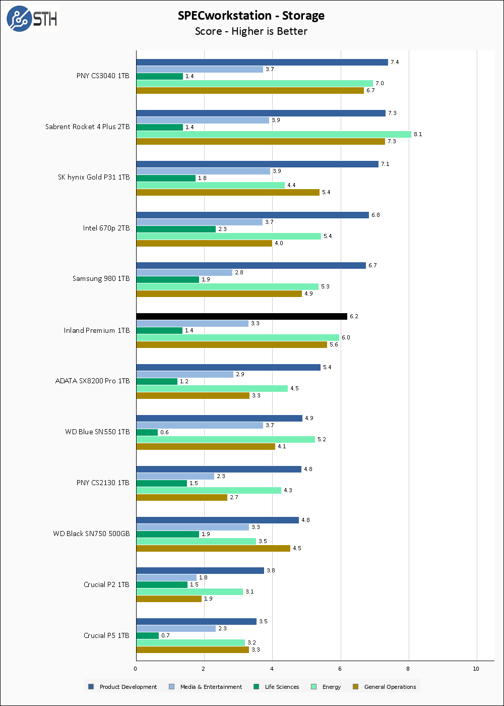 Inland Premium 1TB SPECws Chart