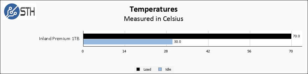 Inland Premium 1TB Temps