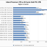 Inland Premium 1TB Vs SK Hynix Gold P31 1TB