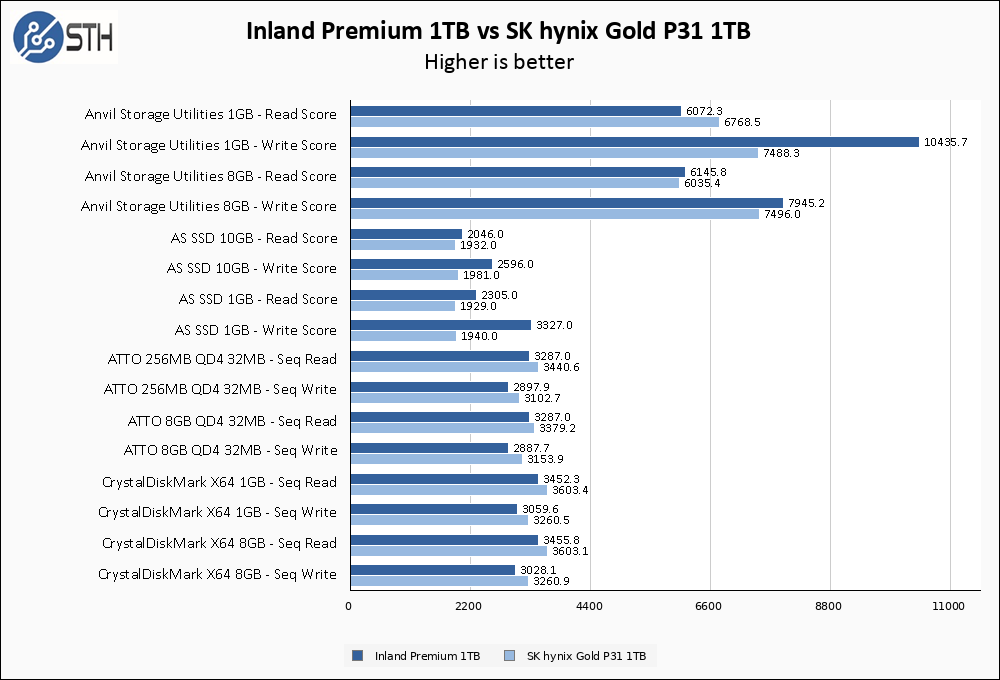 Inland Premium 1TB Vs SK Hynix Gold P31 1TB