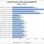 Inland Premium 1TB Vs Samsung 980 1TB