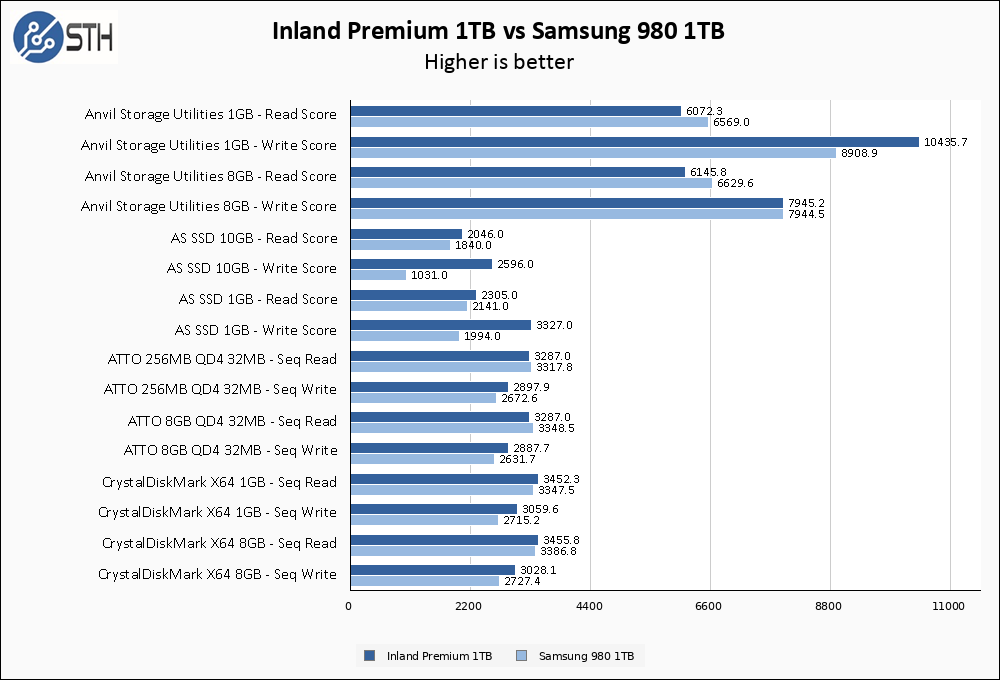 Inland Premium 1TB Vs Samsung 980 1TB