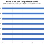 Inspur NF3412M5 CPU Performance To Baseline