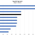 Intel Core I5 10500T OpenSSL Sign Benchmark