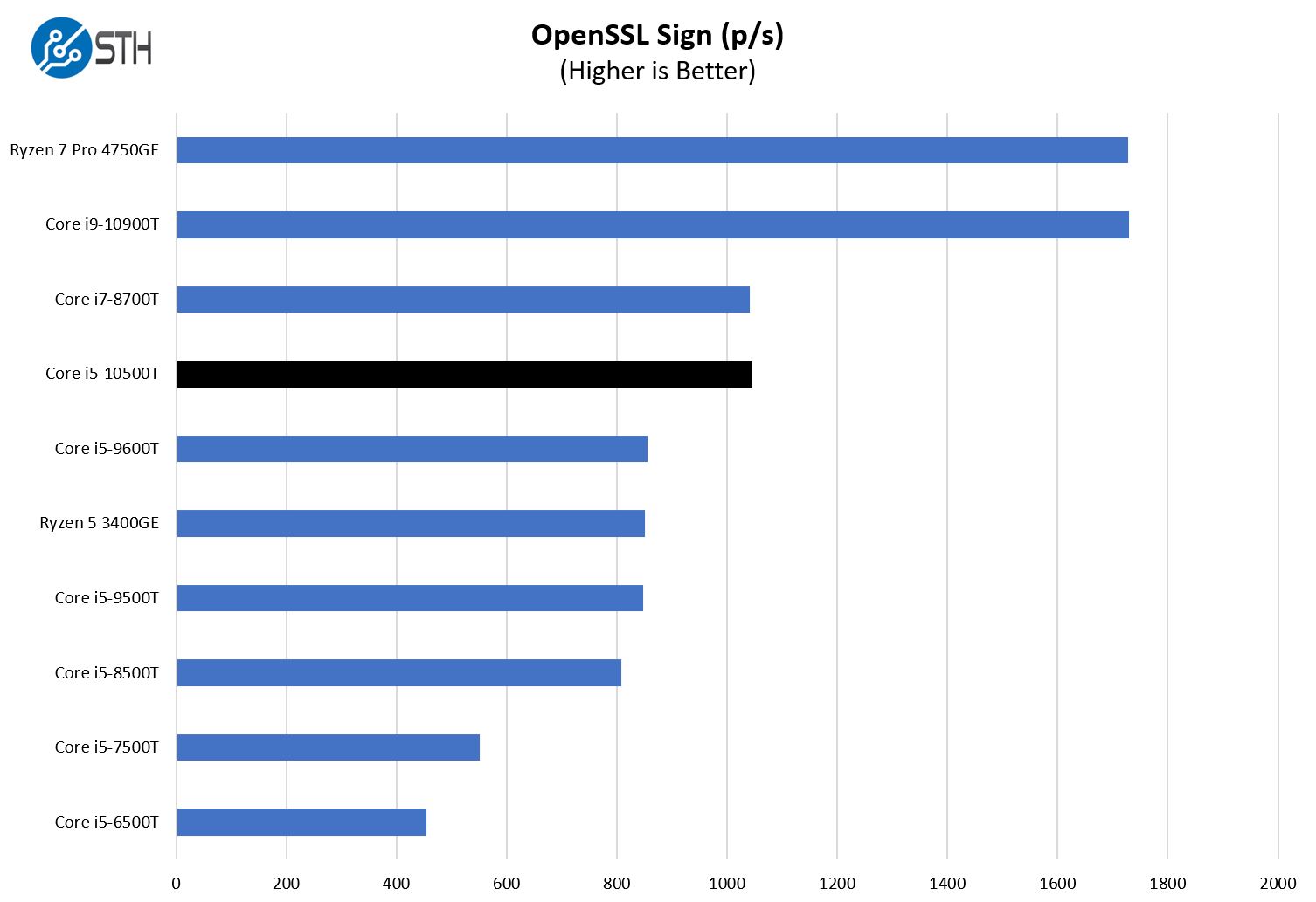 Intel Core I5 10500T OpenSSL Sign Benchmark