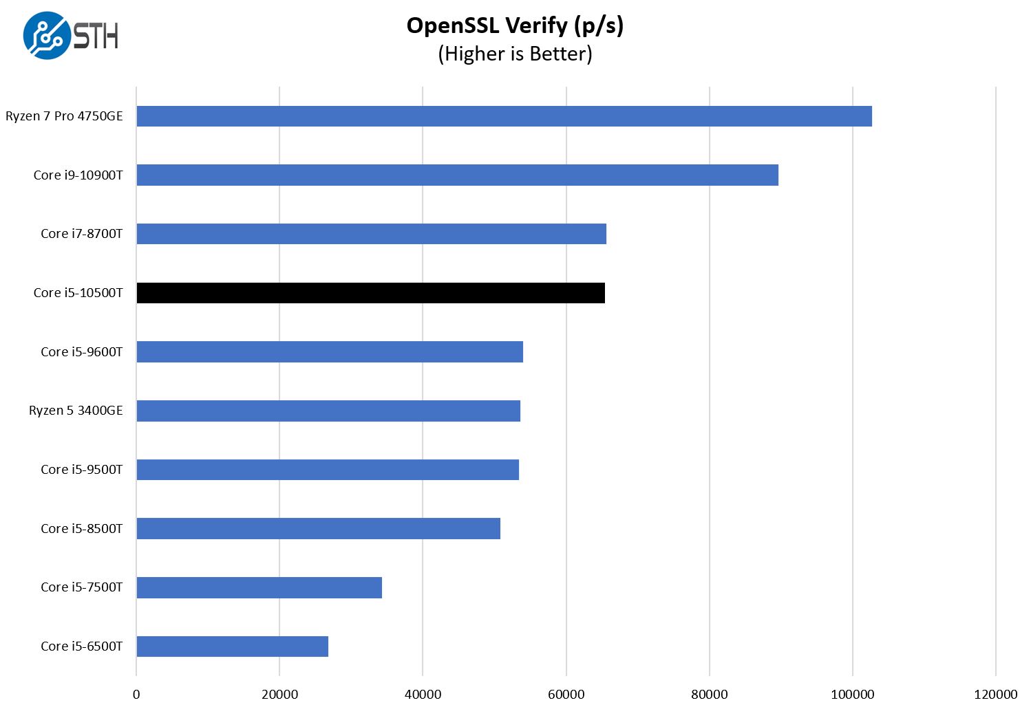 Intel Core I5 10500T OpenSSL Verify Benchmark