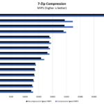 Intel Core I7 1185G7 7zip Compression Benchmark