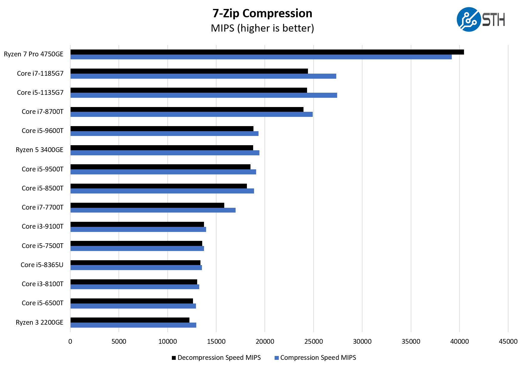 Intel Core I7 1185G7 7zip Compression Benchmark
