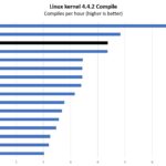Intel Core I7 1185G7 Linux Kernel Compile Benchmark