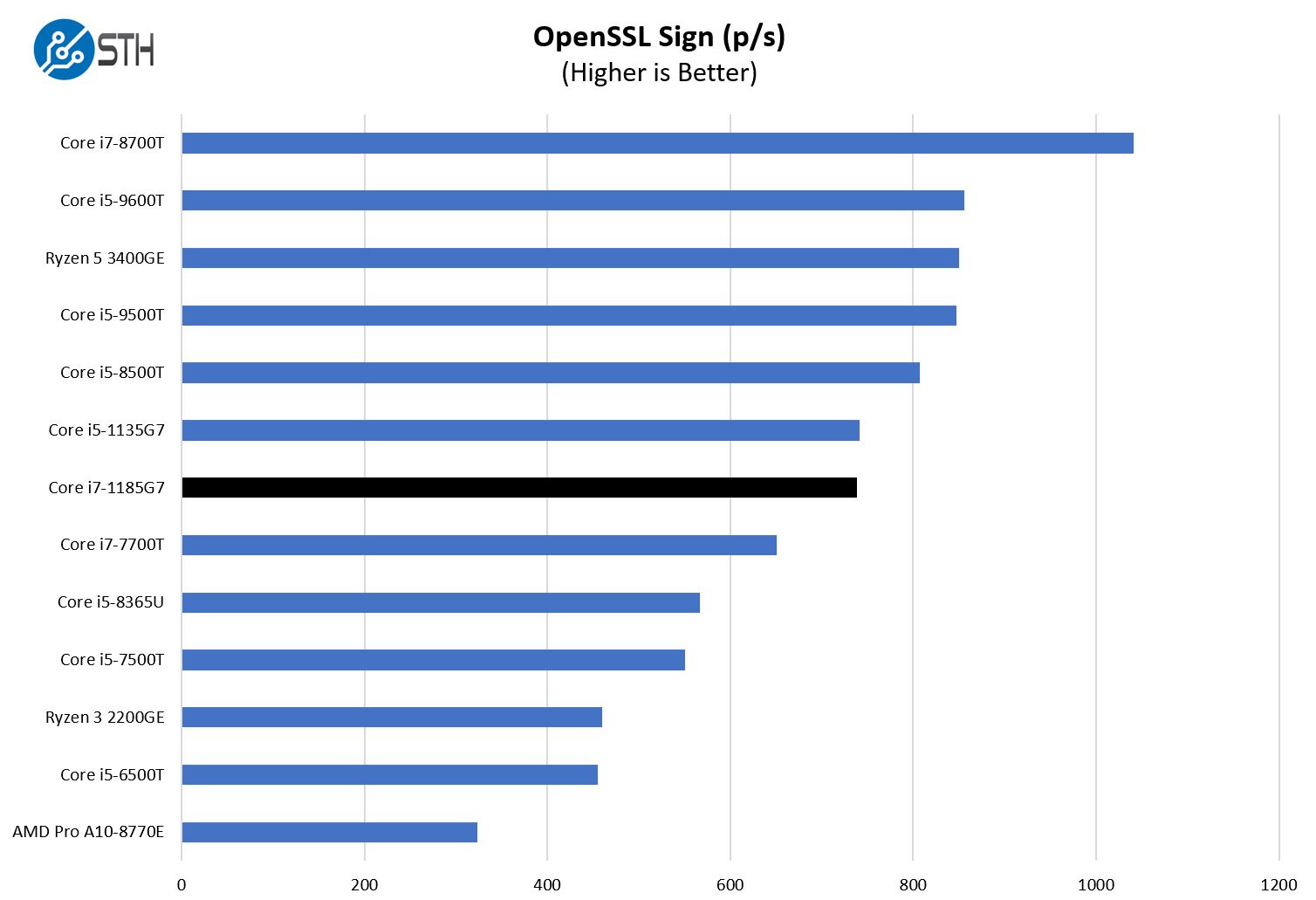 Intel Core I7 1185G7 OpenSSL Sign Benchmark