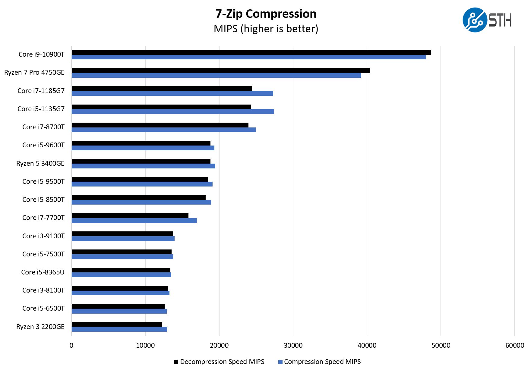 Intel Core I9 10900T 7zip Compression Benchmark Performance