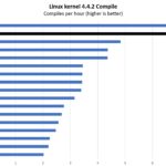 Intel Core I9 10900T Linux Kernel Compile Performance