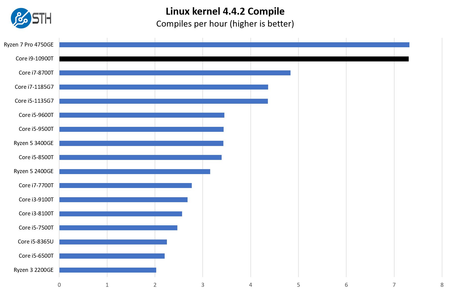 Intel Core I9 10900T Linux Kernel Compile Performance