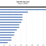 Intel Core I9 10900T OpenSSL Sign Performance