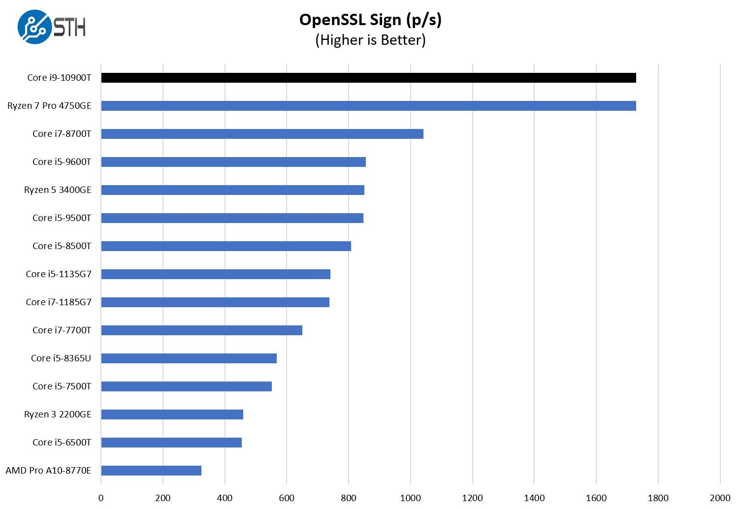 Intel Core I9 10900T OpenSSL Sign Performance
