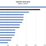 Intel Core I9 10900T OpenSSL Verify Performance