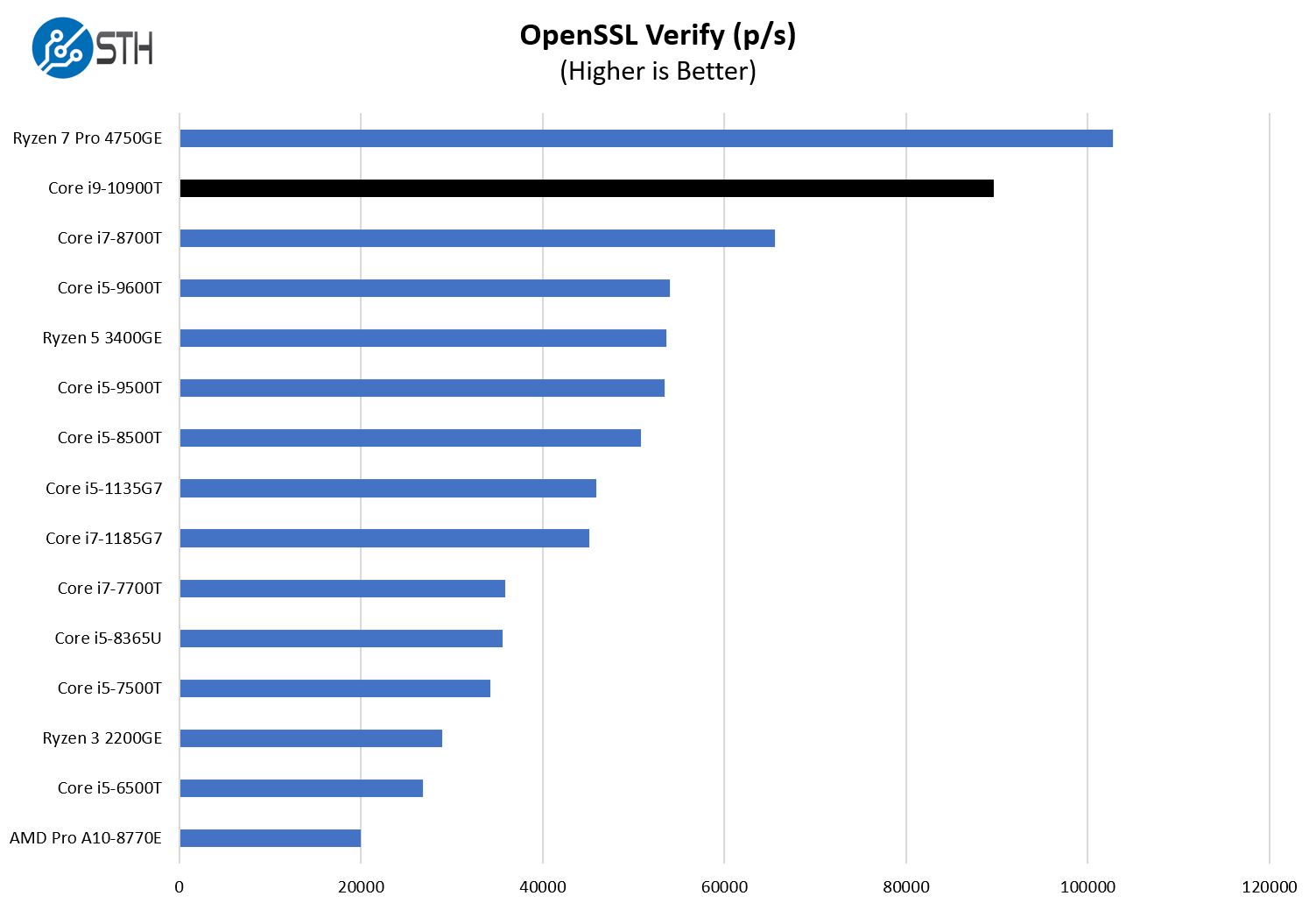 Intel Core I9 10900T OpenSSL Verify Performance