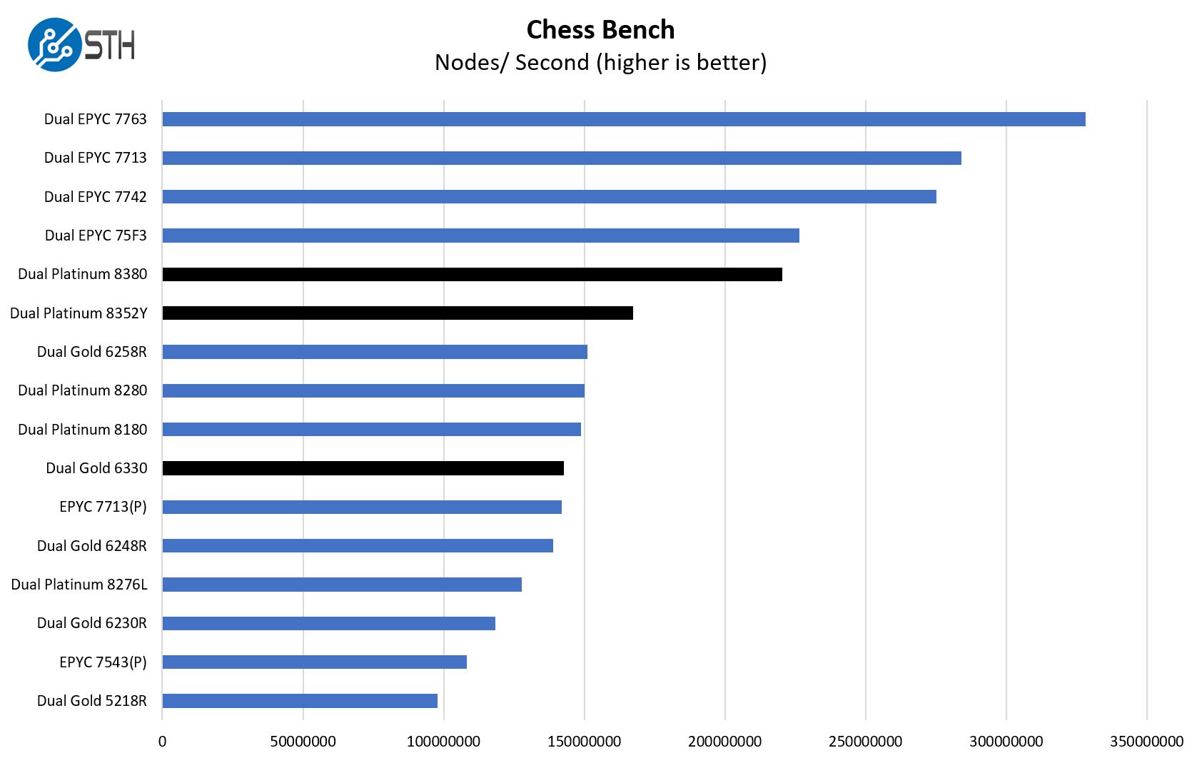 Intel Xeon Ice Lake Chess Benchmark