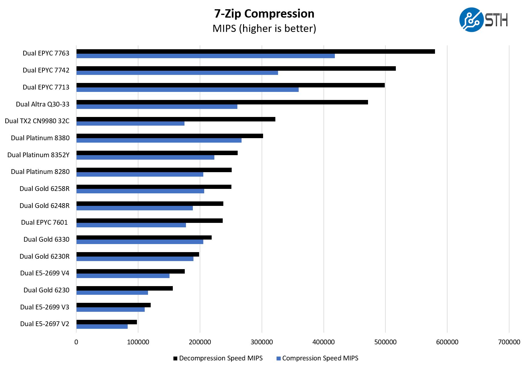 Intel Xeon Platinum 8380 7zip Compression Benchmark