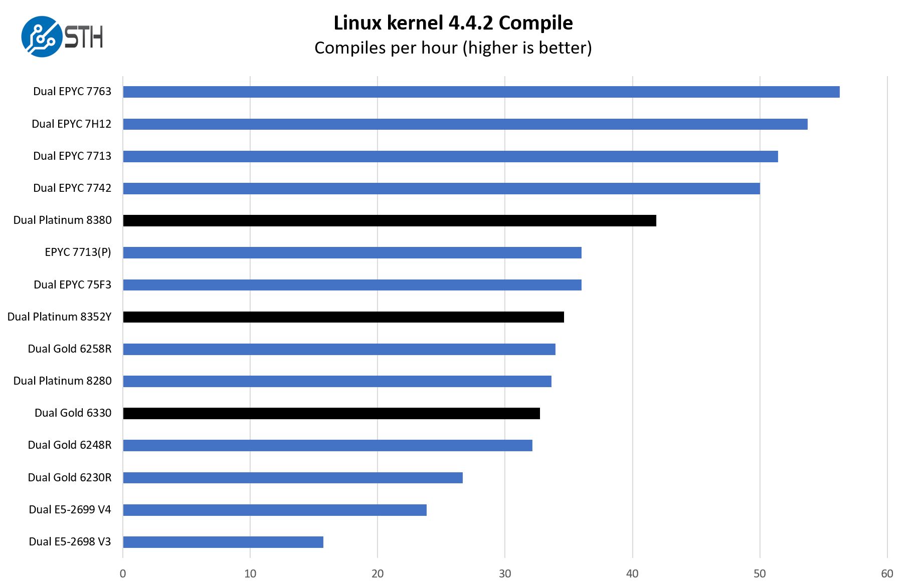 Intel Xeon Platinum 8380 Linux Kernel Compile Benchmark