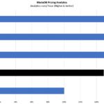 Intel Xeon Platinum 8380 MariaDB Pricing Analytics