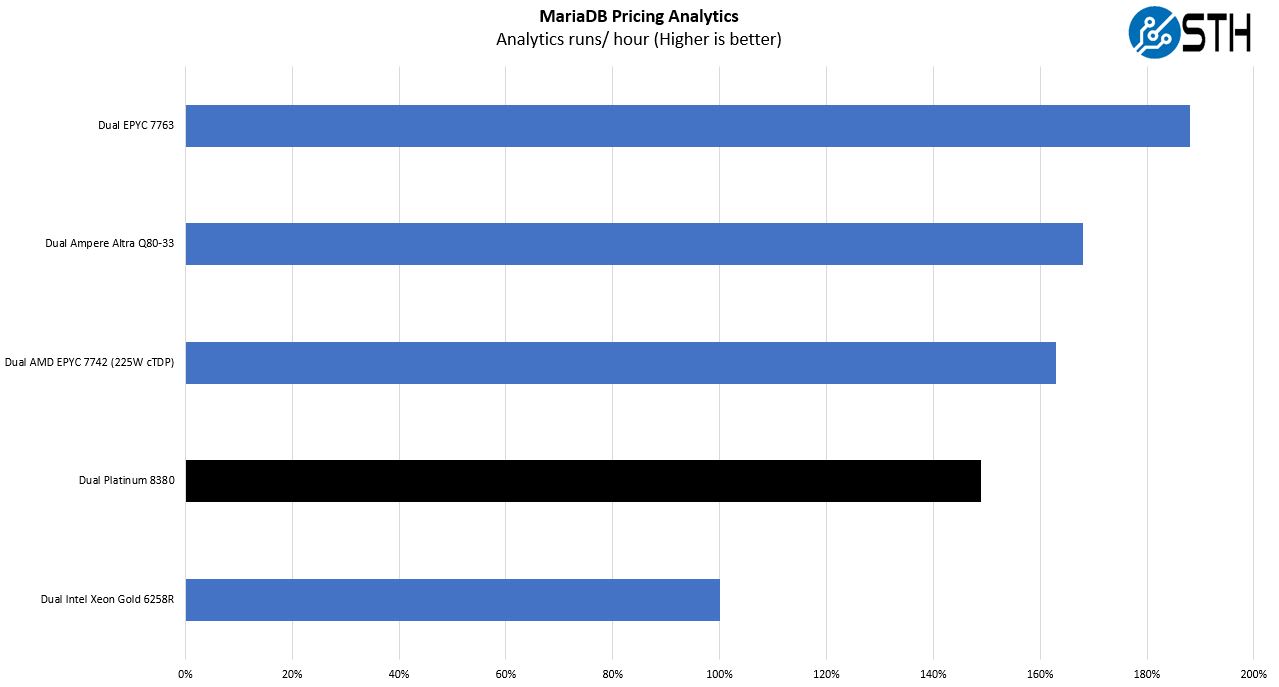 Intel Xeon Platinum 8380 MariaDB Pricing Analytics