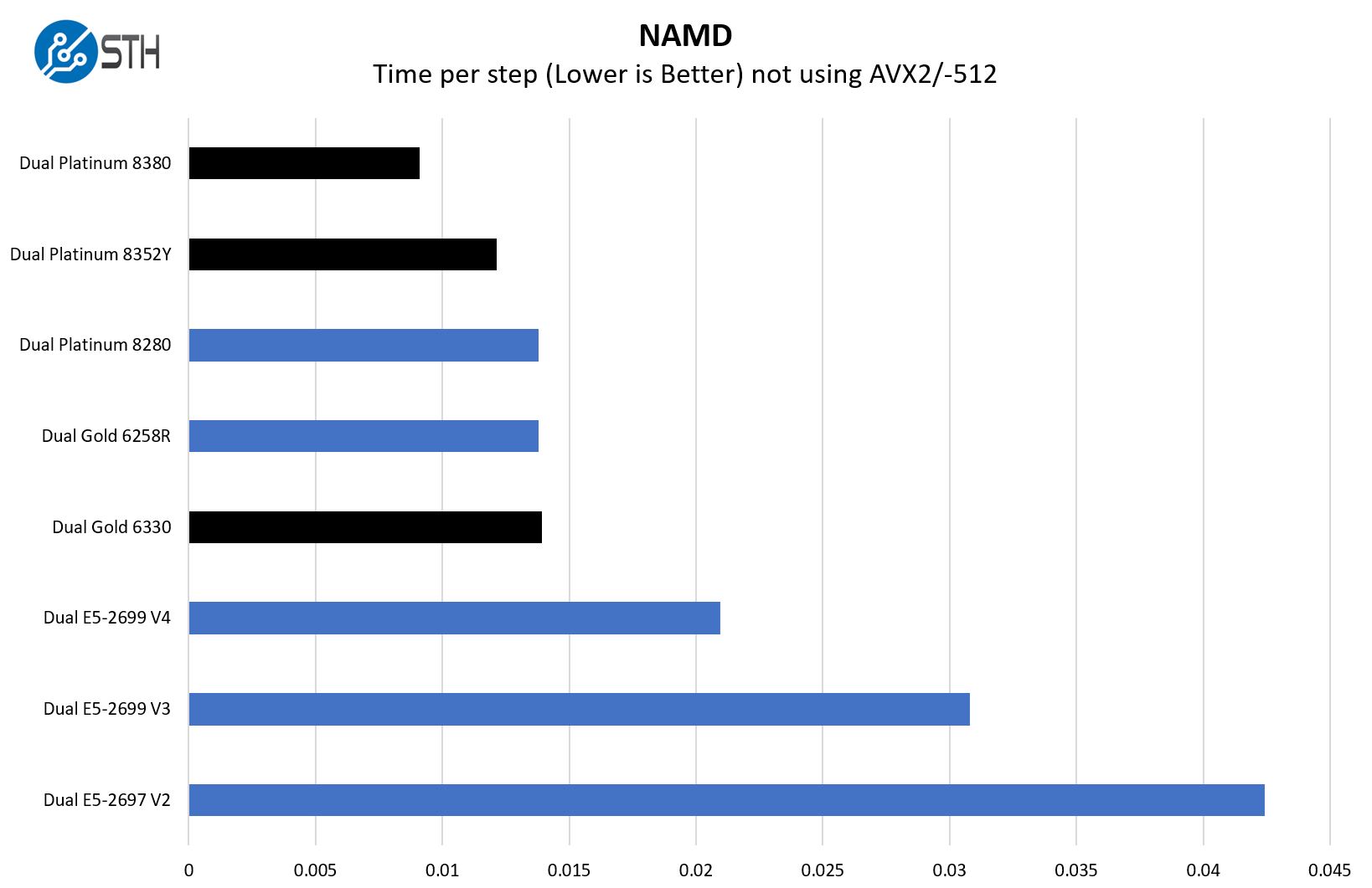 Intel Xeon Platinum 8380 NAMD Benchmark