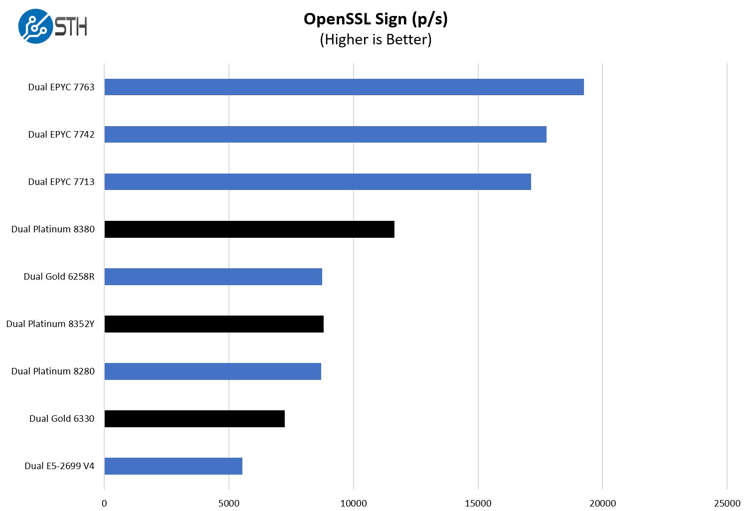 Intel Xeon Platinum 8380 OpenSSL Sign Benchmark