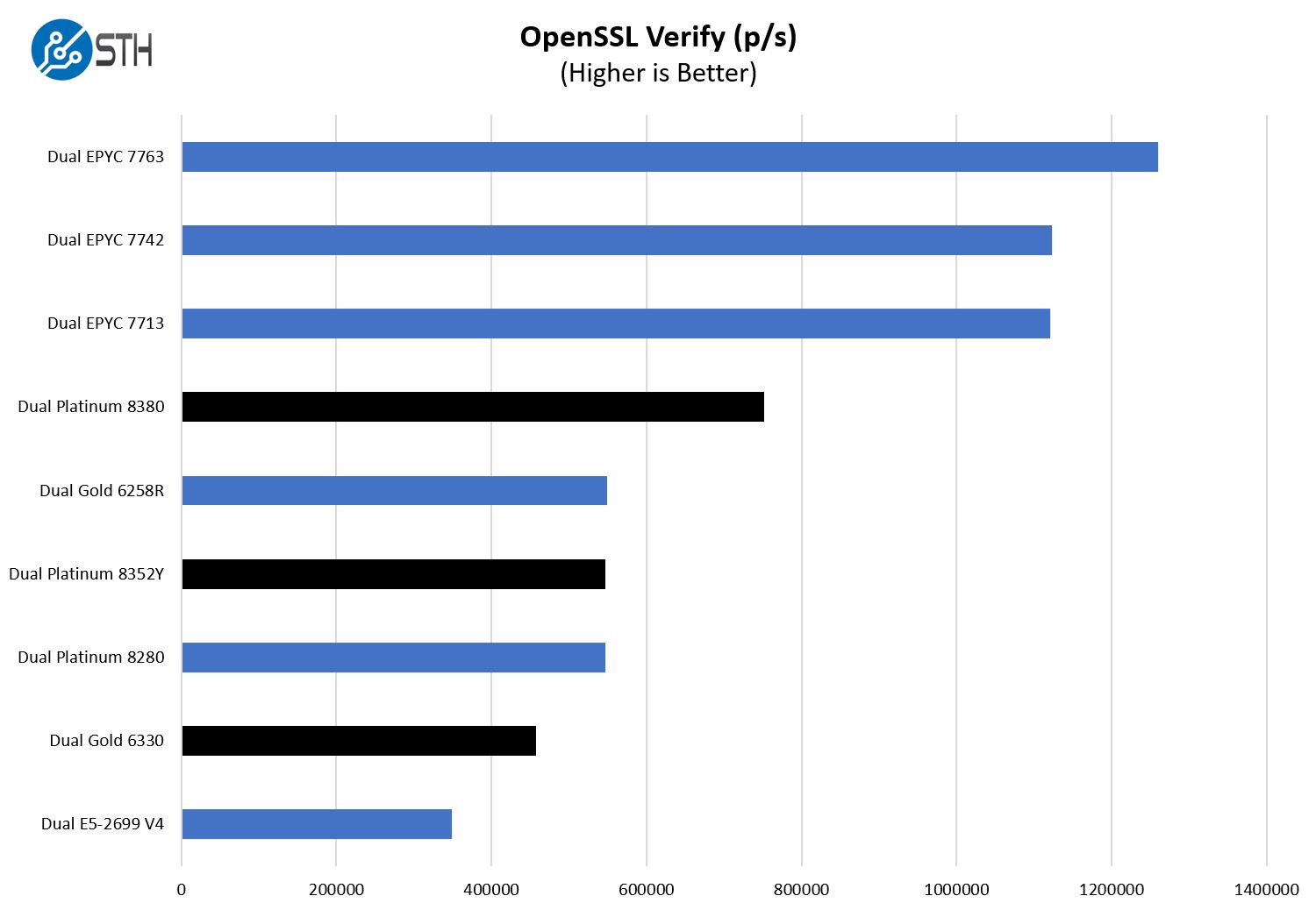 Intel Xeon Platinum 8380 OpenSSL Verify Benchmark