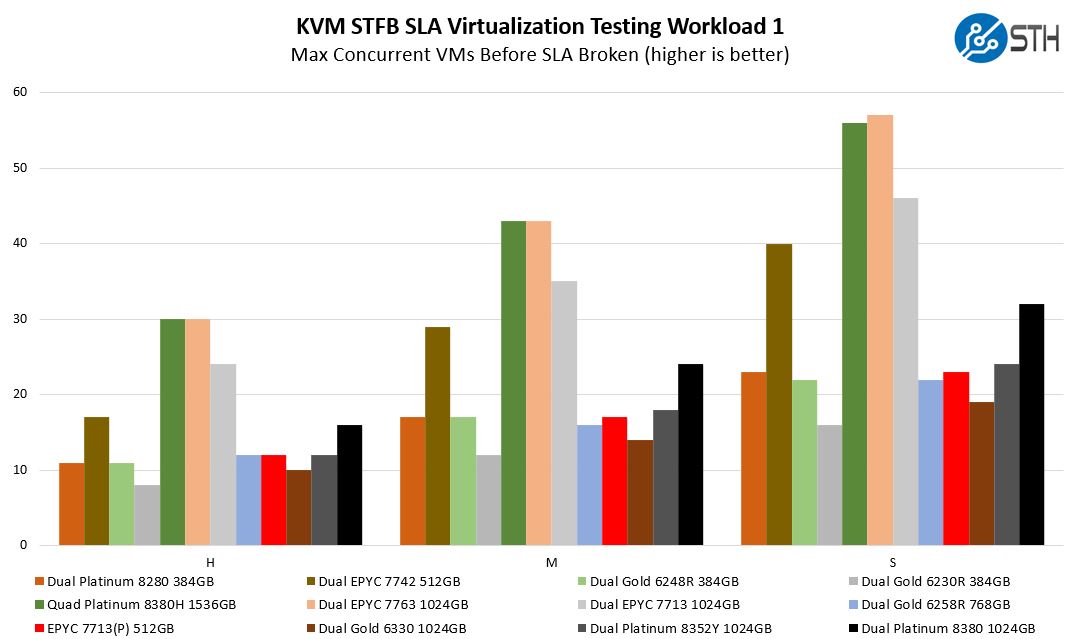 Intel Xeon Platinum 8380 STH KVM STFB Workload 1 Benchmark Result