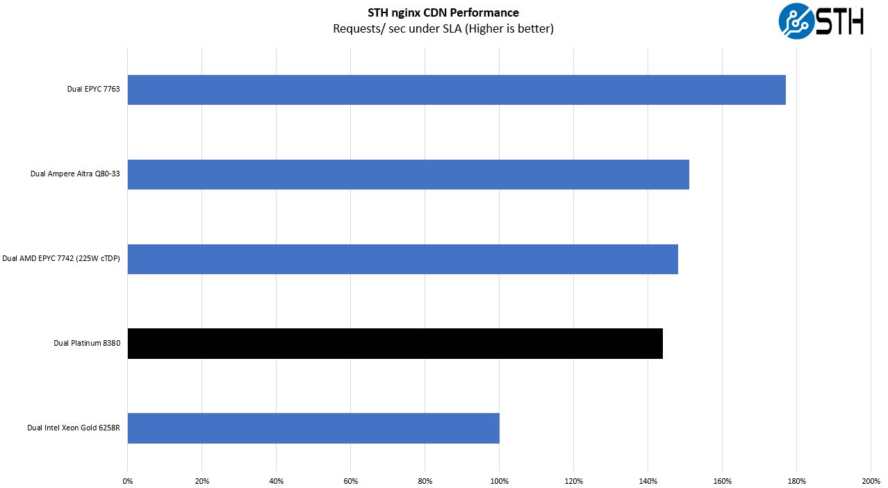 Intel Xeon Platinum 8380 STH Ngxinx CDN Perfromance