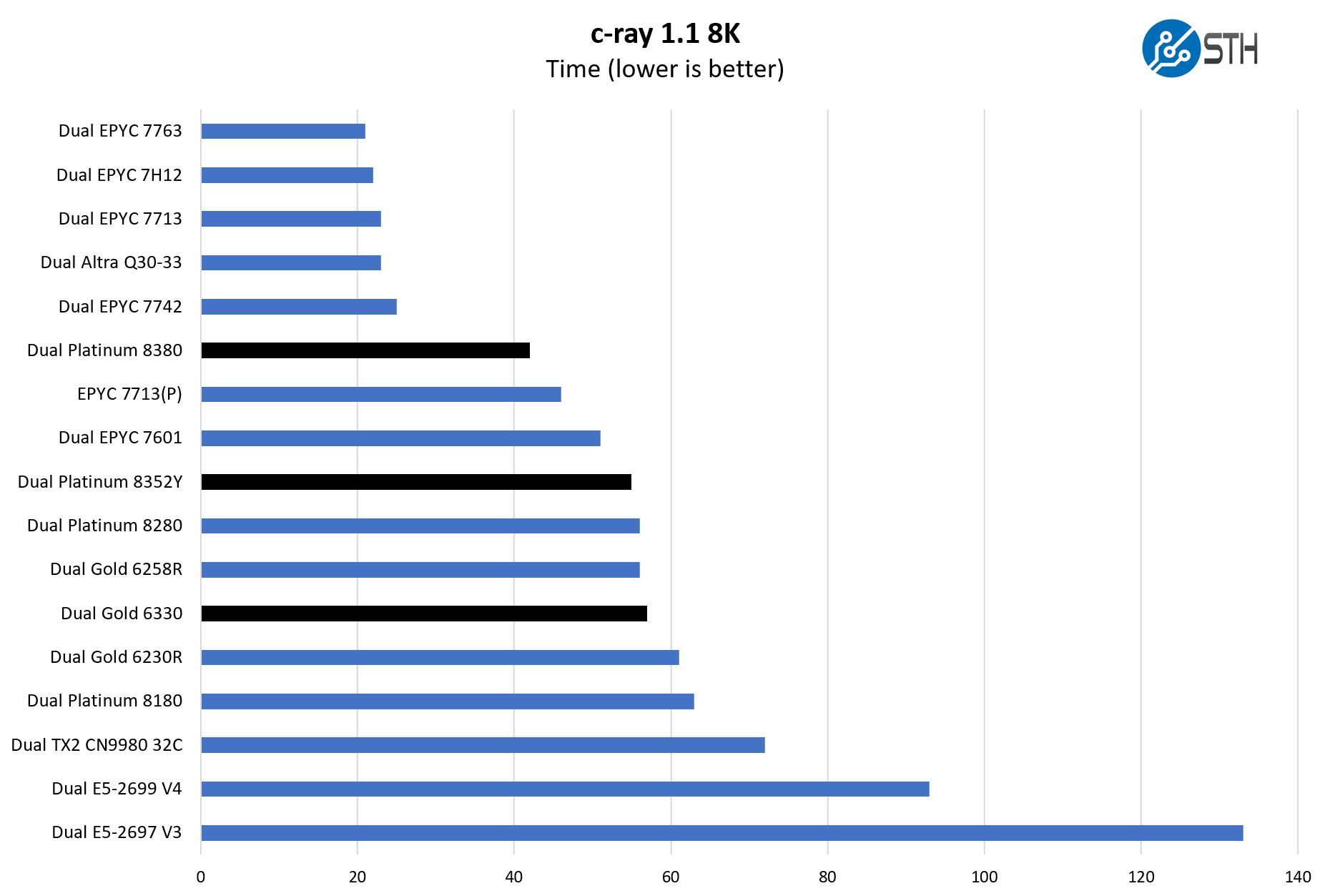 Intel Xeon Platinum 8380 C Ray 8K Benchmark