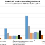 Intel Xeon Platinum 8380 With And Without PMem 200 STH KVM STFB Workload 3