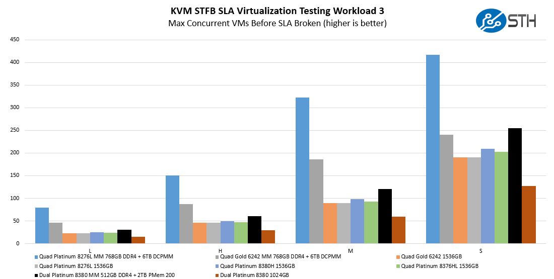 Intel Xeon Platinum 8380 With And Without PMem 200 STH KVM STFB Workload 3