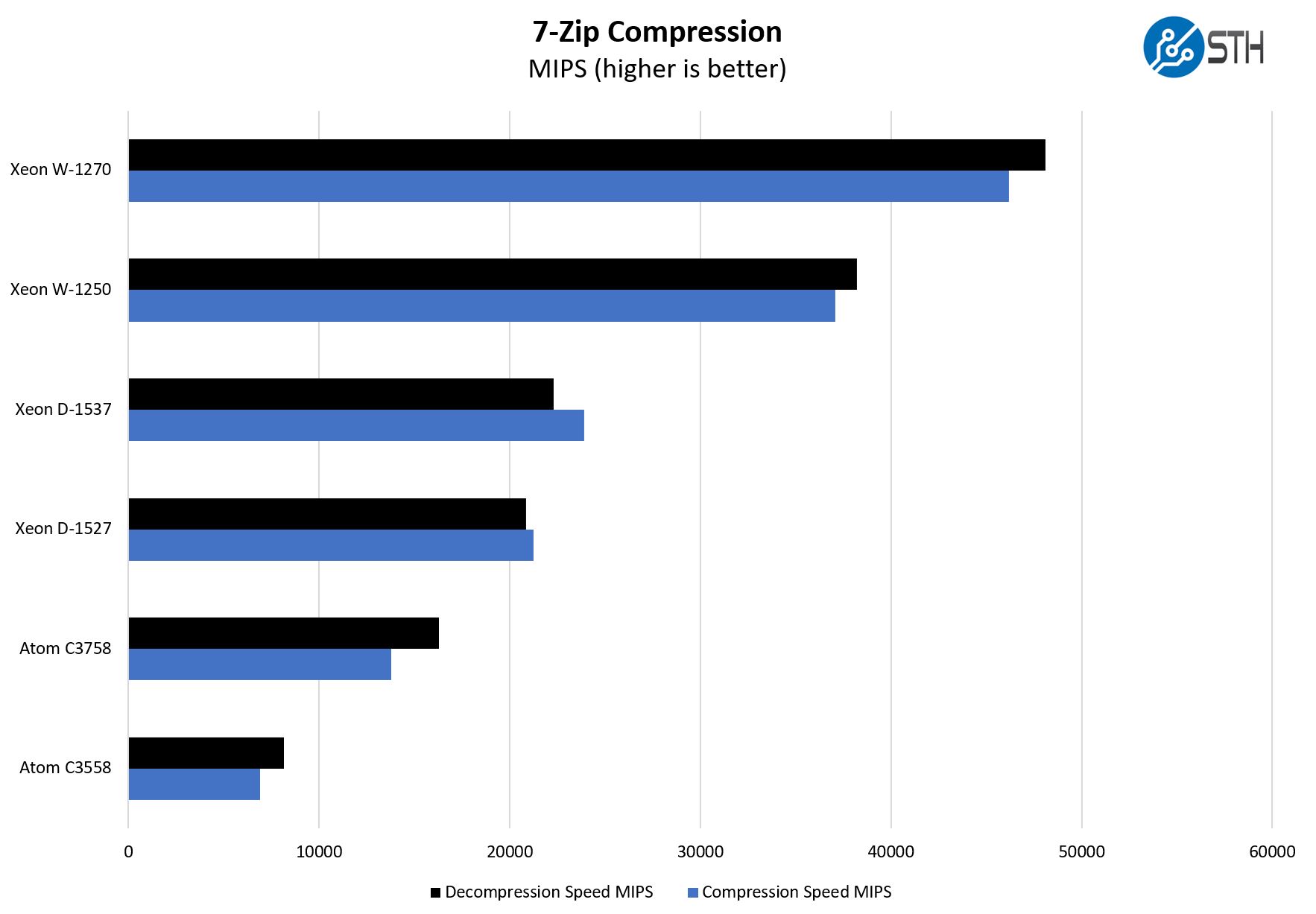 Intel Xeon W 1250 7zip Compression Benchmark QNAP