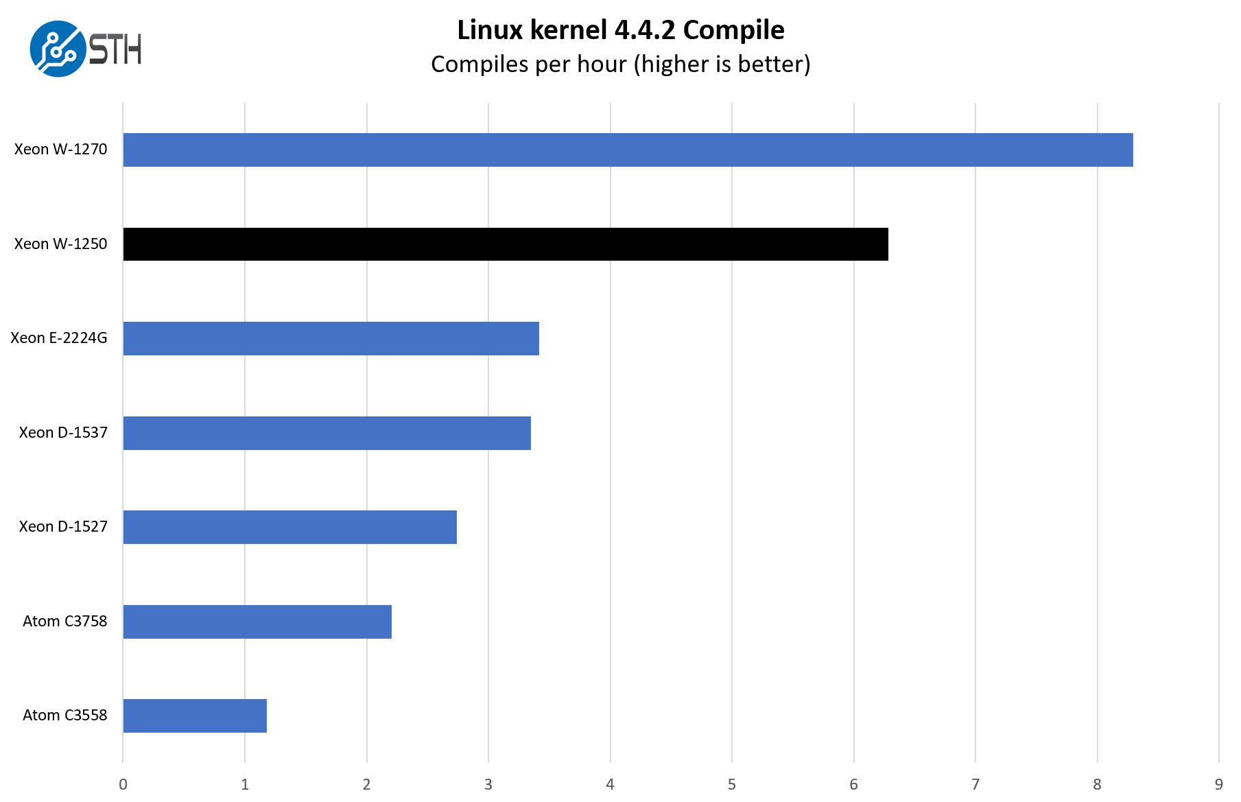 Intel Xeon W 1250 Linux Kernel Compile Benchmark QNAP