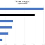 Intel Xeon W 1250 OpenSSL Verify Benchmark QNAP