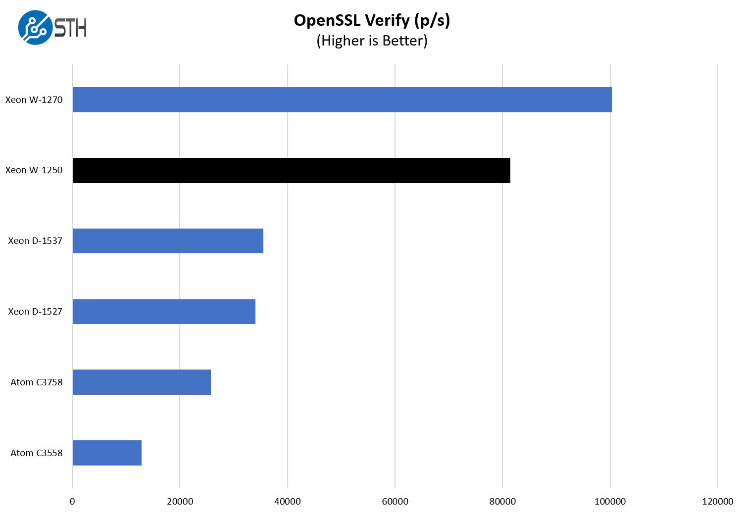 Intel Xeon W 1250 OpenSSL Verify Benchmark QNAP